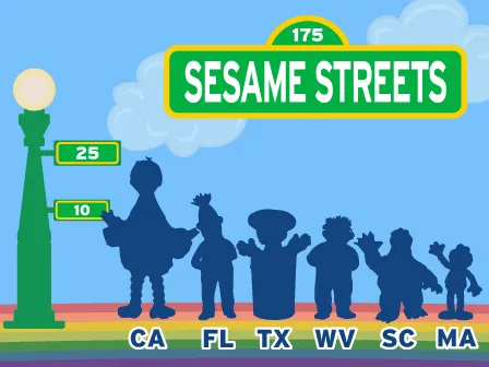 Did you know that there are 175 Sesame Streets in the US? New York state alone has 7 Sesame Streets. Florida and Texas have the 2nd and 3rd most.